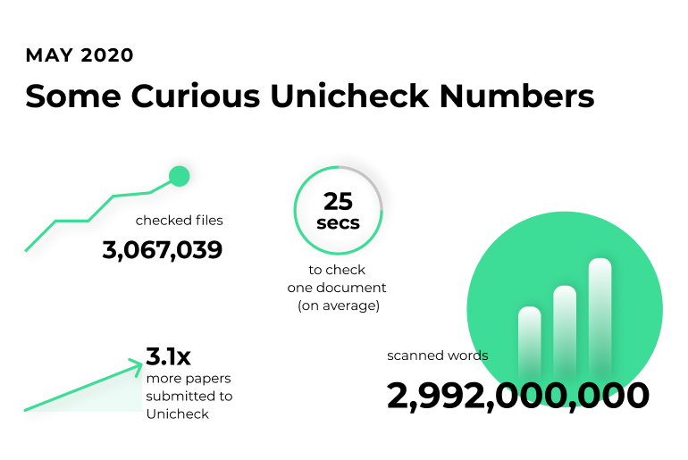 Unicheck Usage in May: Some Curious Numbers