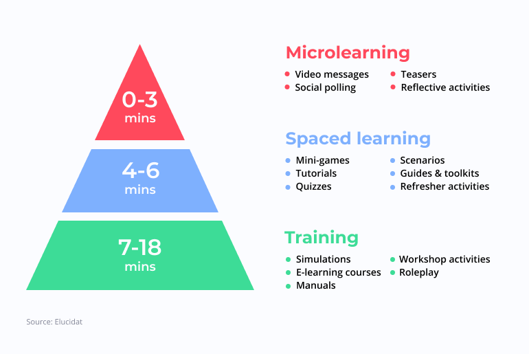 Online Classroom Activities by Time